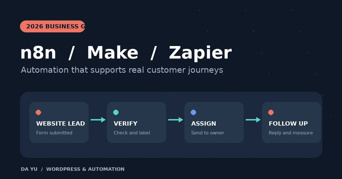 企業詢問單自動化示意圖：n8n、Make、Zapier 工作流程工具比較